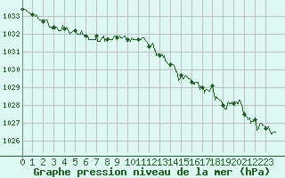 Courbe de la pression atmosphrique pour Dunkerque (59)