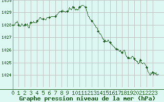 Courbe de la pression atmosphrique pour Nantes (44)