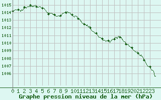 Courbe de la pression atmosphrique pour Metz-Nancy-Lorraine (57)