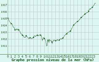 Courbe de la pression atmosphrique pour Orange (84)