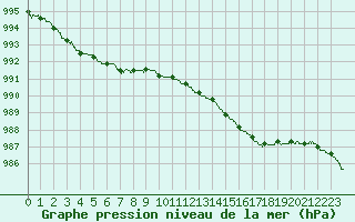 Courbe de la pression atmosphrique pour Limoges (87)