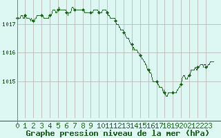 Courbe de la pression atmosphrique pour Chlons-en-Champagne (51)