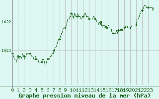 Courbe de la pression atmosphrique pour Lille (59)