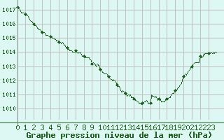 Courbe de la pression atmosphrique pour Reims-Prunay (51)