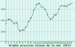 Courbe de la pression atmosphrique pour Saint-Nazaire (44)