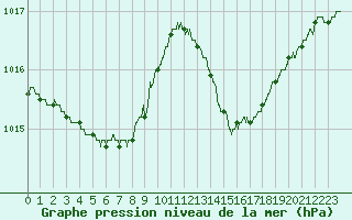 Courbe de la pression atmosphrique pour Ile du Levant (83)