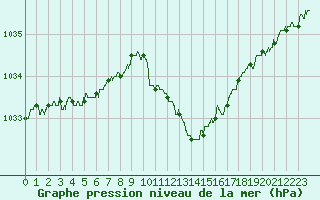 Courbe de la pression atmosphrique pour Belfort-Dorans (90)