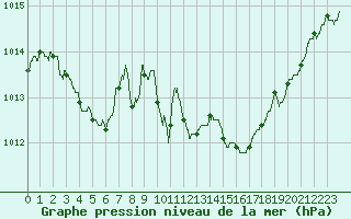 Courbe de la pression atmosphrique pour Mcon (71)