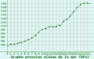 Courbe de la pression atmosphrique pour Vichy (03)