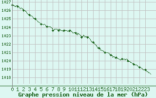 Courbe de la pression atmosphrique pour Le Talut - Belle-Ile (56)