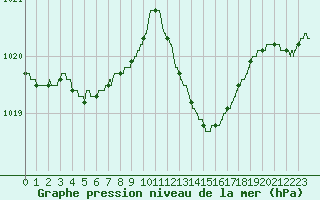 Courbe de la pression atmosphrique pour Cannes (06)