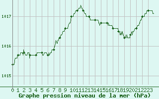 Courbe de la pression atmosphrique pour Rennes (35)