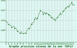Courbe de la pression atmosphrique pour Ile d