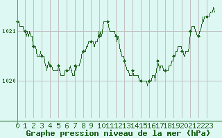 Courbe de la pression atmosphrique pour Romorantin (41)