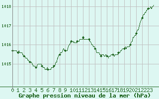 Courbe de la pression atmosphrique pour Cazaux (33)