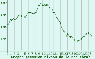 Courbe de la pression atmosphrique pour Le Touquet (62)