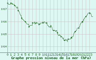 Courbe de la pression atmosphrique pour Rouen (76)