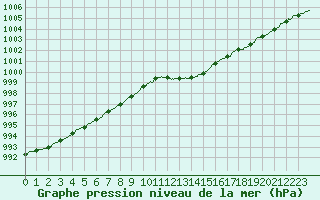 Courbe de la pression atmosphrique pour Saint-Quentin (02)