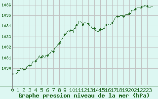 Courbe de la pression atmosphrique pour Le Havre - Octeville (76)
