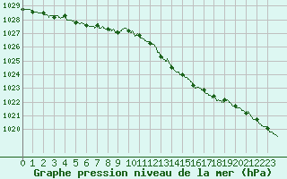 Courbe de la pression atmosphrique pour Quimper (29)