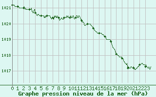 Courbe de la pression atmosphrique pour Cap Corse (2B)