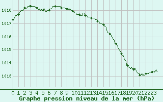 Courbe de la pression atmosphrique pour Perpignan (66)