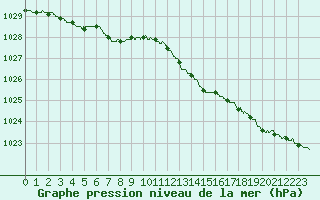 Courbe de la pression atmosphrique pour Rouen (76)