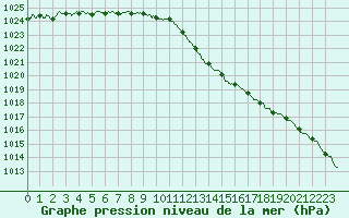 Courbe de la pression atmosphrique pour Limoges (87)