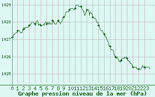 Courbe de la pression atmosphrique pour Saint-Quentin (02)