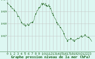 Courbe de la pression atmosphrique pour Leucate (11)