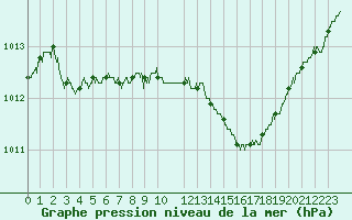 Courbe de la pression atmosphrique pour Dole-Tavaux (39)