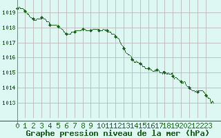 Courbe de la pression atmosphrique pour Nmes - Courbessac (30)