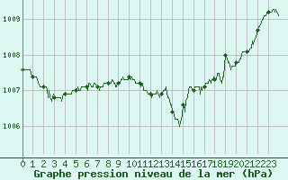 Courbe de la pression atmosphrique pour Limoges-Bellegarde (87)