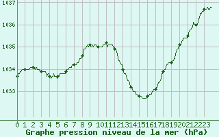 Courbe de la pression atmosphrique pour Orange (84)