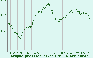 Courbe de la pression atmosphrique pour Metz-Nancy-Lorraine (57)