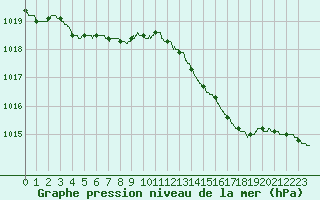 Courbe de la pression atmosphrique pour Rennes (35)