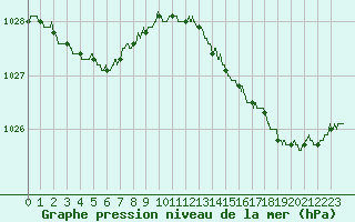 Courbe de la pression atmosphrique pour Saint-Brieuc (22)