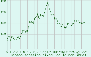 Courbe de la pression atmosphrique pour Mont-de-Marsan (40)