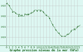 Courbe de la pression atmosphrique pour Solenzara - Base arienne (2B)