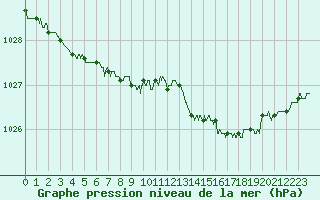 Courbe de la pression atmosphrique pour Cherbourg (50)