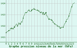 Courbe de la pression atmosphrique pour Avord (18)