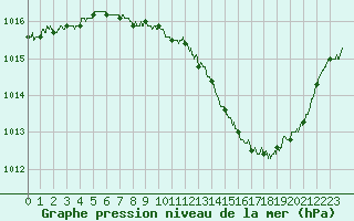 Courbe de la pression atmosphrique pour Ble / Mulhouse (68)