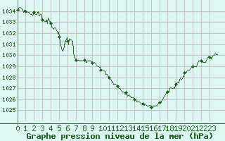 Courbe de la pression atmosphrique pour Aurillac (15)