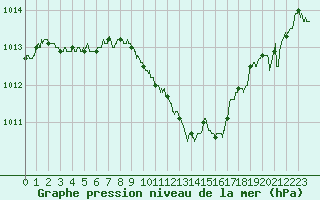 Courbe de la pression atmosphrique pour Ble / Mulhouse (68)