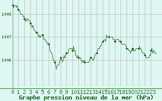 Courbe de la pression atmosphrique pour Boulogne (62)