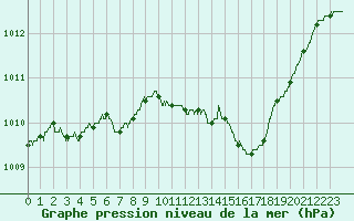 Courbe de la pression atmosphrique pour Le Bourget (93)