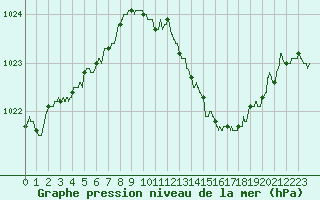 Courbe de la pression atmosphrique pour Ste (34)