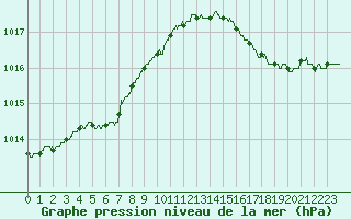Courbe de la pression atmosphrique pour Le Touquet (62)