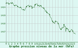 Courbe de la pression atmosphrique pour Chlons-en-Champagne (51)