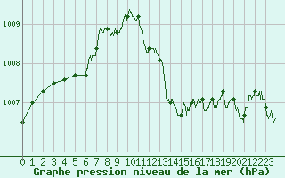 Courbe de la pression atmosphrique pour Le Luc - Cannet des Maures (83)
